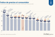 La inflación de octubre fue del 2,3% y acumula un 24,8% en el 2025