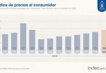 La inflación de diciembre se aceleró al 2,8%, pero cerró el 2025 en 31,5%