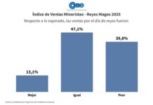 Reyes Magos: Ventas minoristas crecieron 0,5% interanual, pero el ticket promedio se desplomó 42%