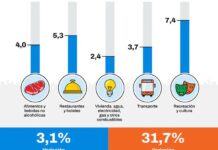 La inflación en CABA se aceleró al 3,1% en enero y marcó la mayor alza en 10 meses