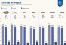 Según el INDEC, la desocupación de 2025 fue del 7,5% en el último trimestre