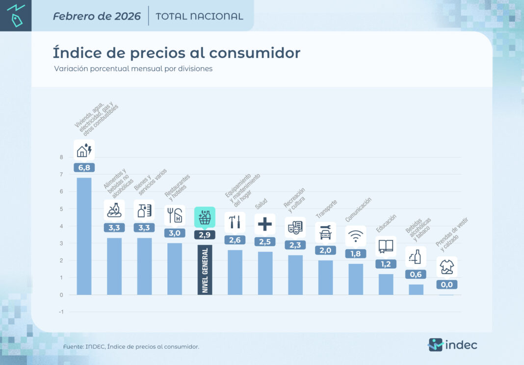 La inflación de febrero fue 2,9% y acumuló 5,9% en el primer bimestre ...