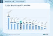 La inflación de febrero fue 2,9% y acumuló 5,9% en el primer bimestre
