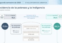 La pobreza en Argentina cayó al nivel más bajo desde 2018