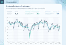 La industria y la construcción tuvieron un repunte en marzo del 3.2%, según el INDEC