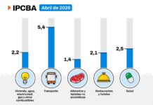 La inflación en CABA desaceleró al 2,5% en abril