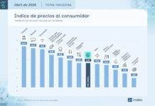 La inflación de abril fue de 2,6% y acumuló 32,4% en doce meses