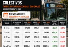 AMBA: Aumenta 18% el boleto de los trenes y 2% el de las líneas nacionales de colectivos