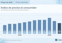 La inflación de mayo fue de 2,1% y se desaceleró por segundo mes consecutivo