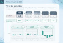 El PIB creció 2,3% interanual en el primer trimestre del año