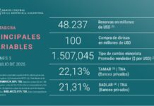 El Banco Central logró cumplir la meta de acumulación de reservas con el FMI