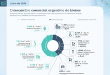 La balanza comercial arrojó un superávit de US$ 2.194 millones en junio