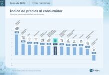 La inflación de julio escaló a 2,1% en julio, según el INDEC