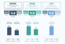 La inflación mayorista bajó al 0,8%: “Al final, julio empezó con cero”, celebró Milei