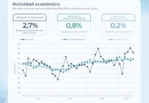 La actividad económica mejoró en junio, pero acumuló un retroceso en el segundo trimestre