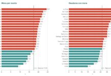 La mora de las familias ya alcanza al 17,5% del crédito