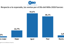 Las ventas por el Día del Niño bajaron 2,5% interanual, según informó CAME