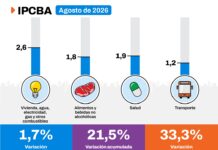 La inflación en CABA se desaceleró al 1,7% en agosto y suma 21,5% en lo que va del año