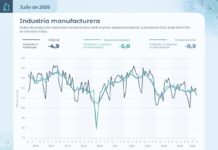 La industria y la construcción profundizan la caída: en julio retrocedieron 5%