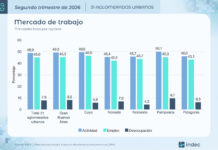 El desempleo subió al 7,9% en el segundo trimestre del año, el nivel más alto desde 2021