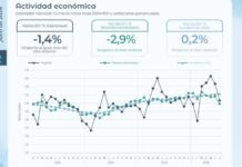 La actividad económica cayó 2,9% en julio, el mayor retroceso mensual en seis años