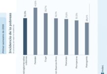 La pobreza subió a 32,3% en el primer semestre de 2026, según el INDEC