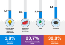 La inflación en CABA se aceleró al 1,8% en septiembre y suma 23,7% en lo que va del año