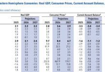 El FMI recortó las proyecciones de crecimiento para la Argentina este año y en 2027