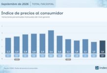 La inflación se aceleró al 1,9% en septiembre y acumuló 33,4% en doce meses
