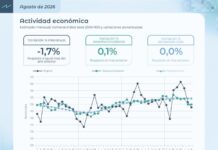 INDEC: La actividad económica cayó 1,7% interanual en agosto