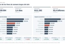 A pesar del mal clima, el fin de semana dejó un impacto económico de $ 313.610 millones